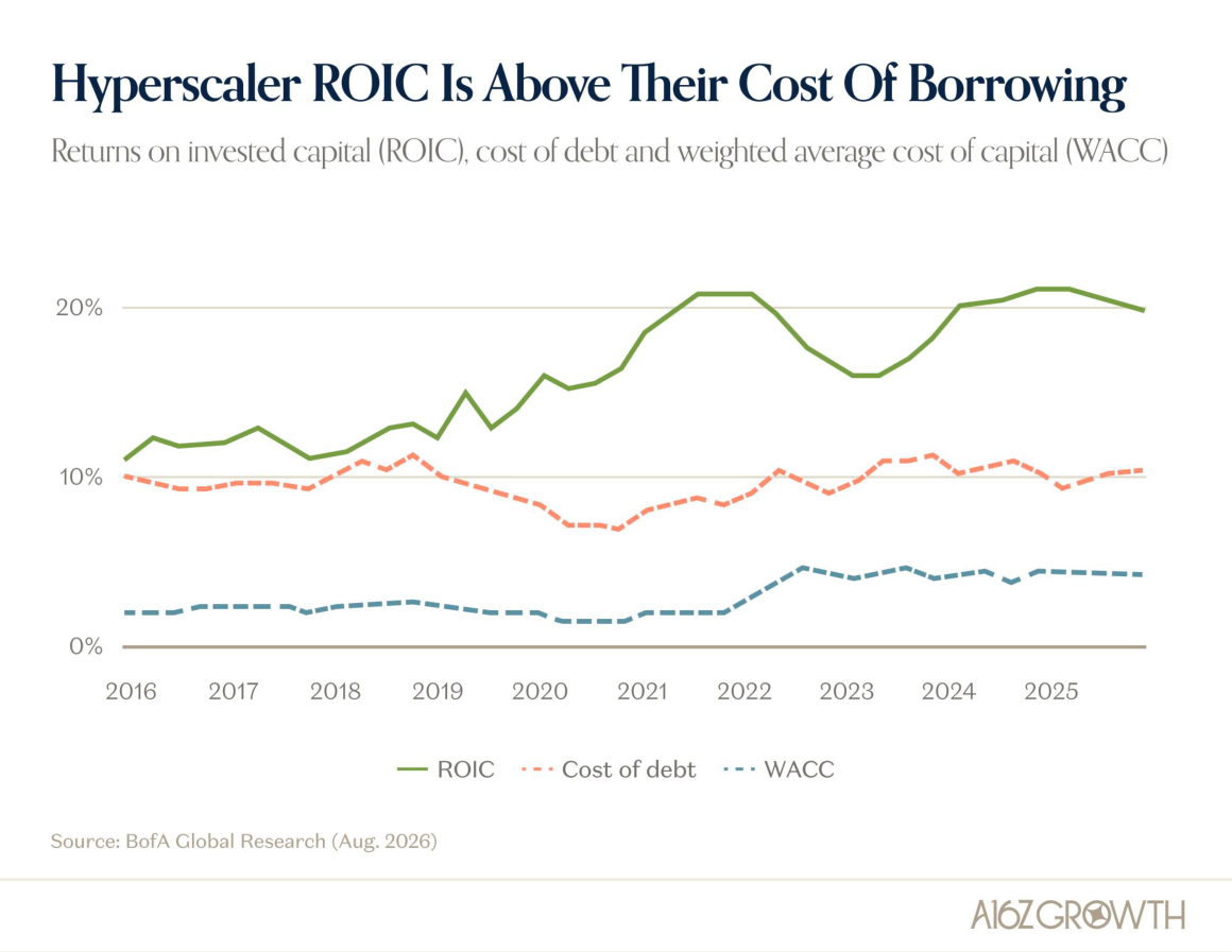 Hyperscaler ROE Still Higher Than Their Cost of Borrowing