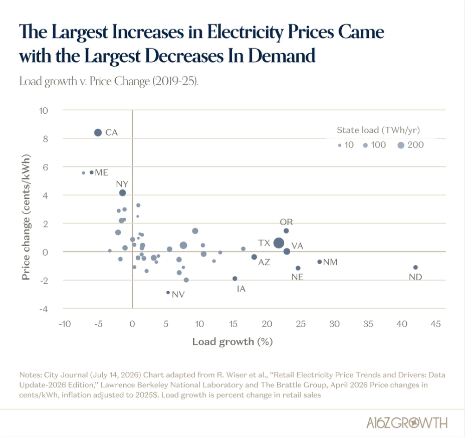 Surprise! Data Centers May Be Lowering Your Electricity Bill