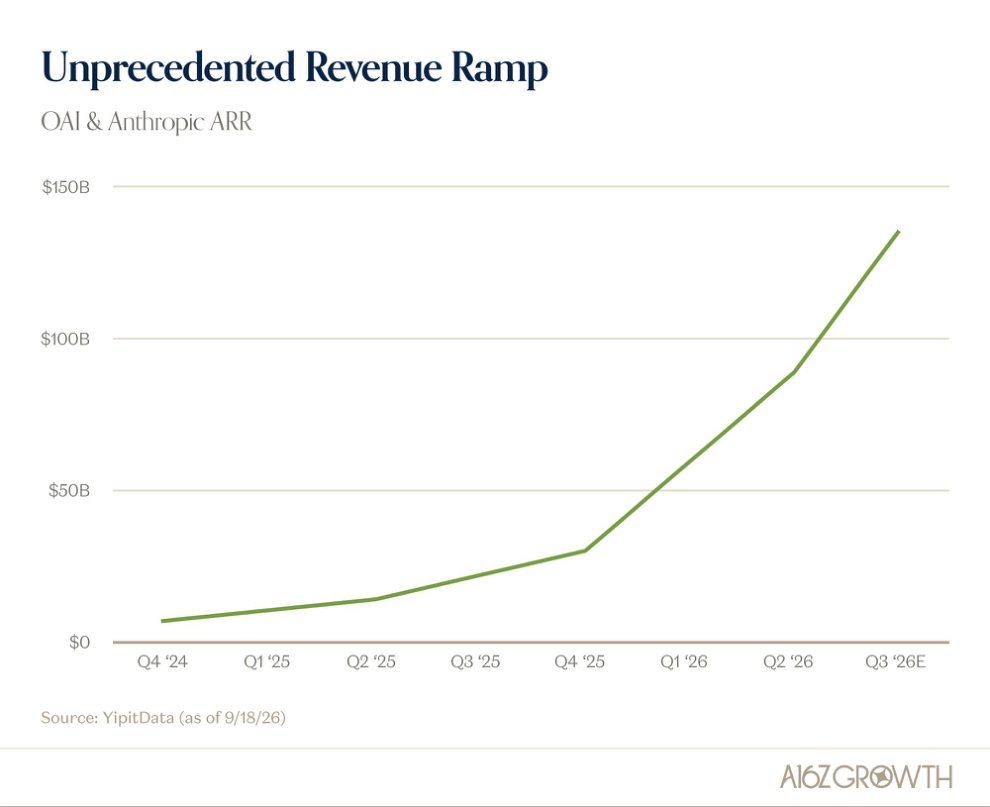 Revenue Growth Is Unprecedented For Speed and Scale