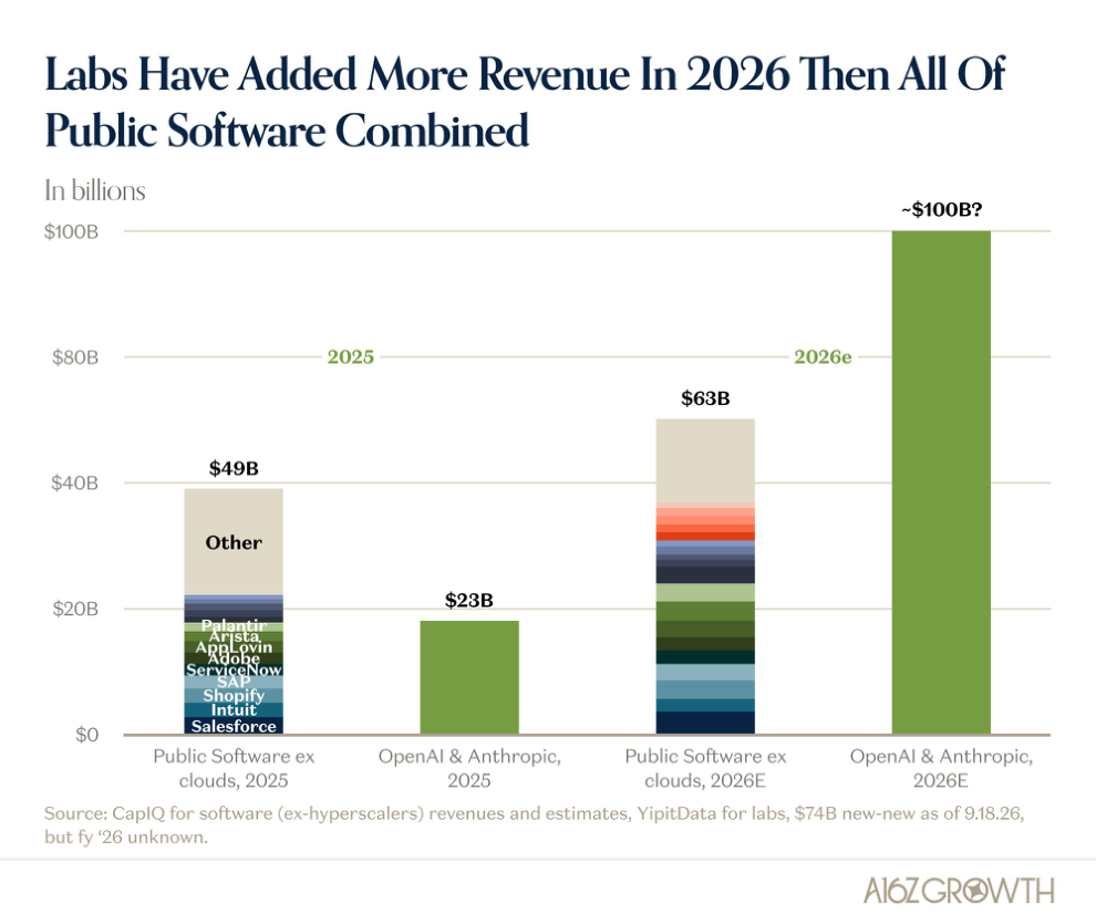 Revenue Growth Is Unprecedented For Speed and Scale