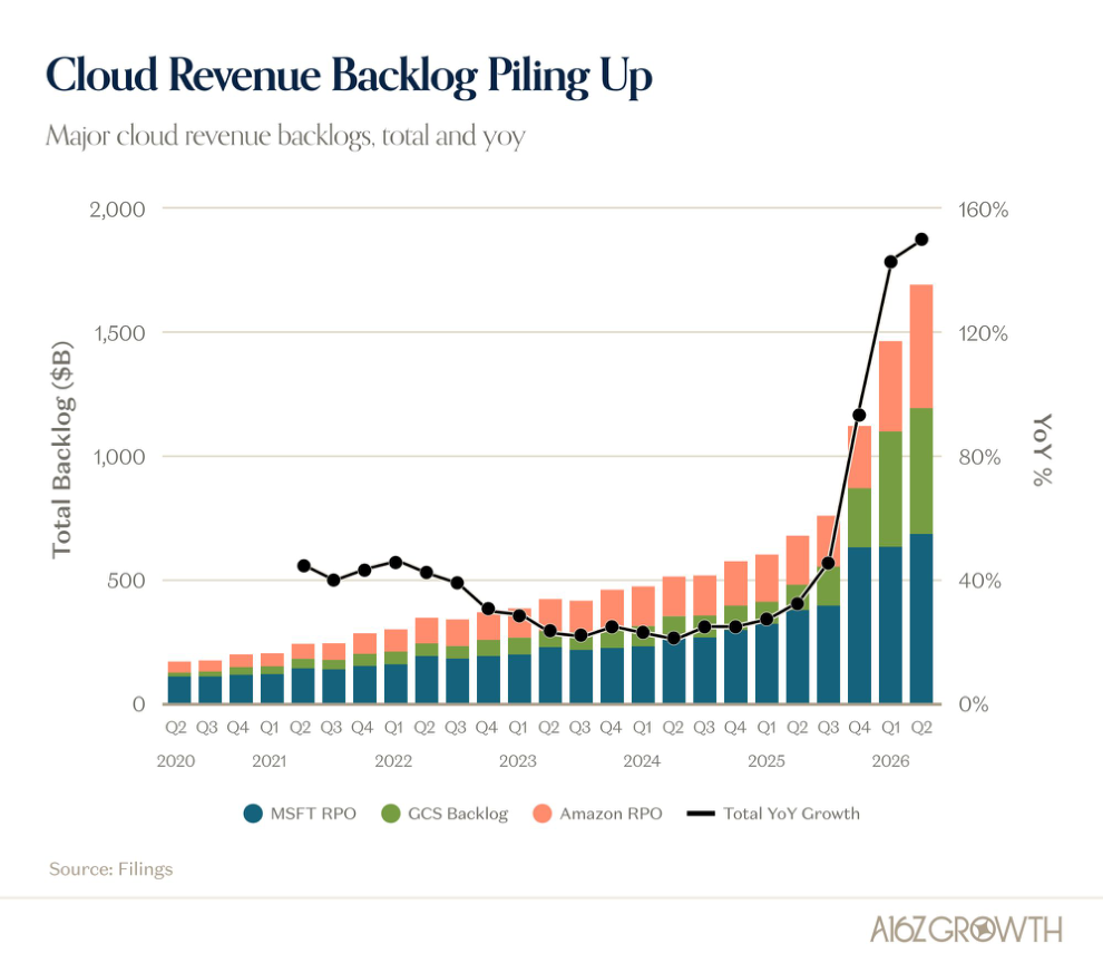 Hyperscalers Keep Saying The Same Thing: Demand > Supply
