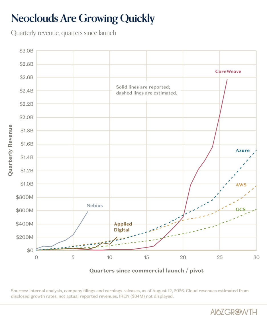 Neoclouds Are Also Growing Historically Quickly