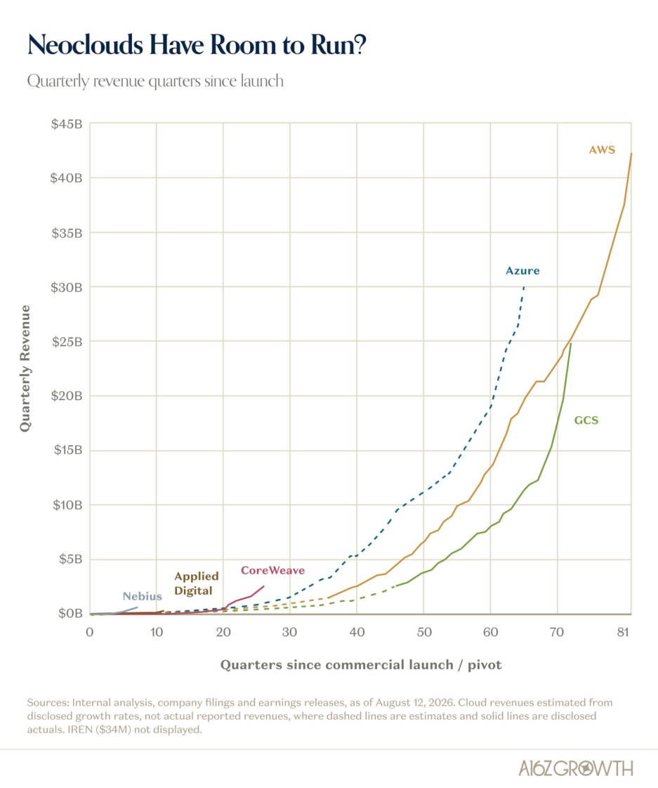 Neoclouds Are Also Growing Historically Quickly