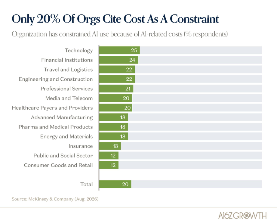 Enterprise AI Spending Has Plenty of Room-to-Run
