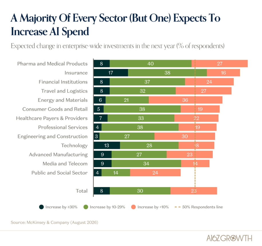 Enterprise AI Spending Has Plenty of Room-to-Run