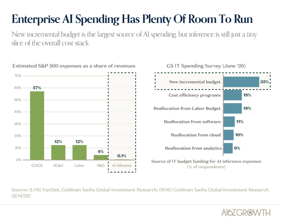 Enterprise AI Spending Has Plenty of Room-to-Run