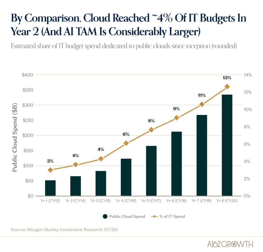 Enterprise AI Spending Has Plenty of Room-to-Run