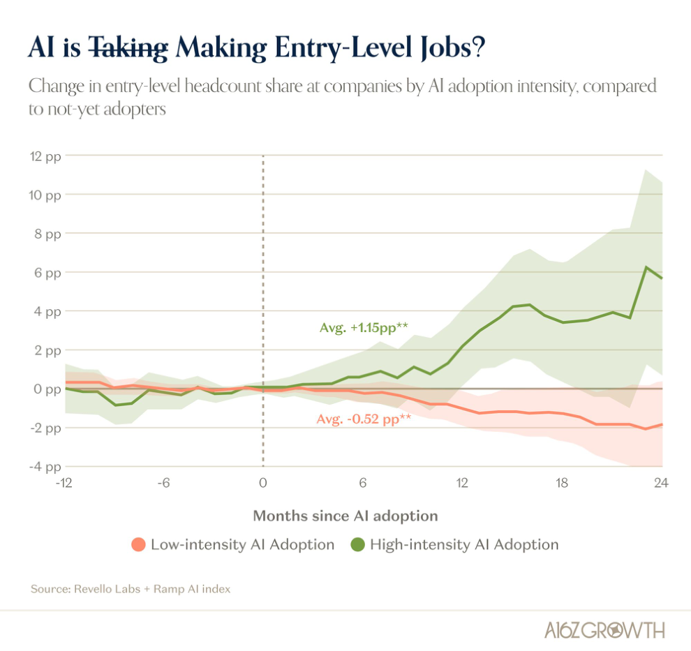 AI Intensity Leads to MORE Hiring, Especially For SWEs