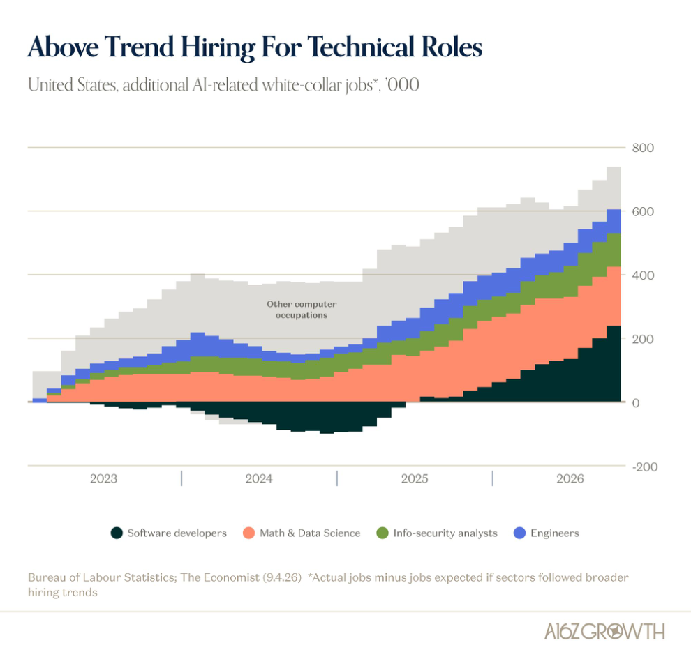 AI Intensity Leads to MORE Hiring, Especially For SWEs