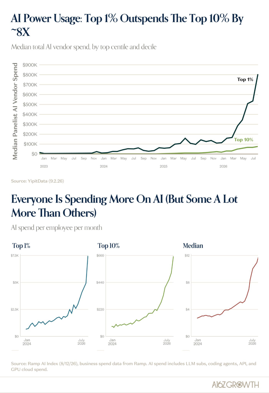 Power Users Are Pulling Away