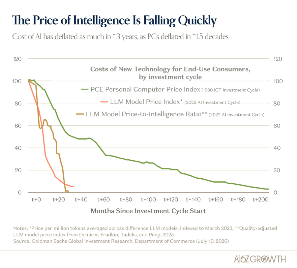 Jevons Paradox: Cheaper Intelligence, More Demand