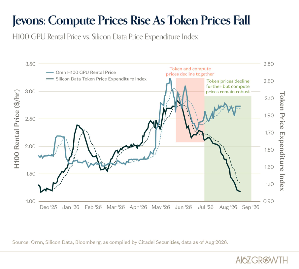 Jevons Paradox: Cheaper Intelligence, More Demand