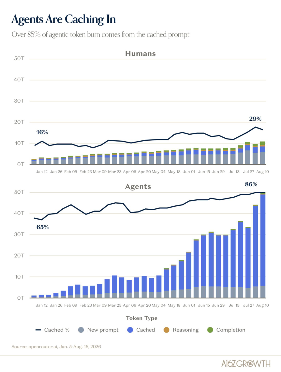 Cheaper Tokens Have Ushered In The Age of Agents