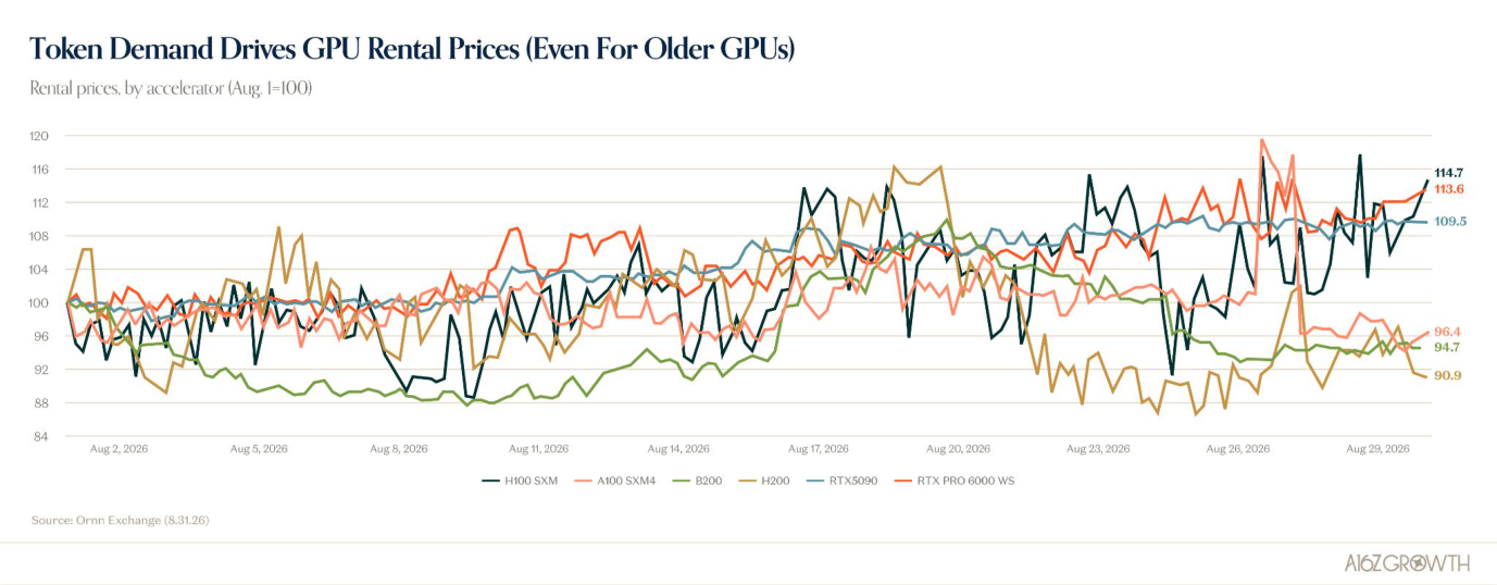 As Users Optimize Their Spend, Demand for Compute Only Builds