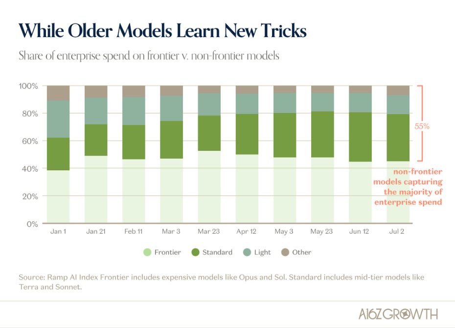 As Users Optimize Their Spend, Demand for Compute Only Builds