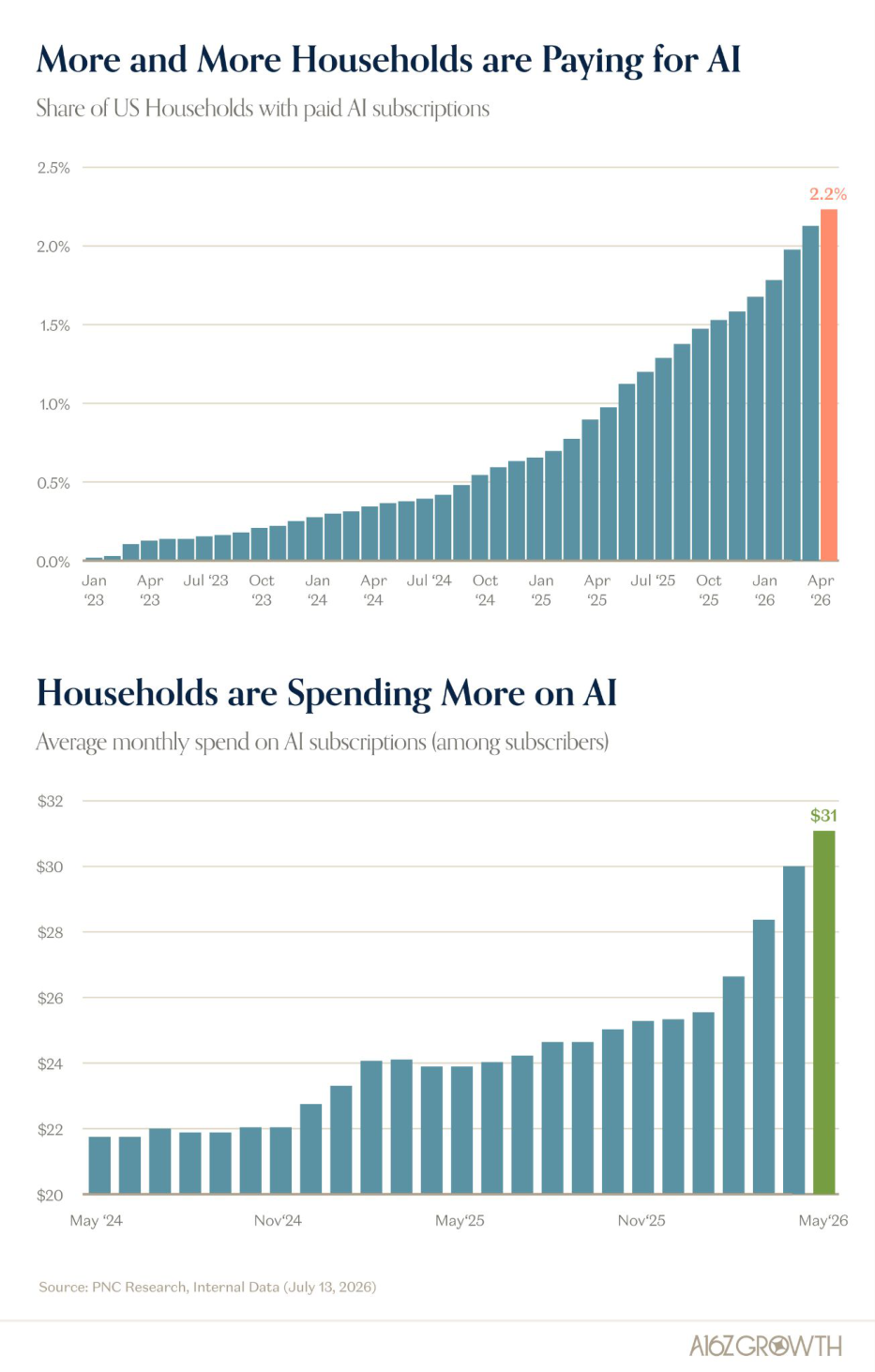 On the Consumer Side, Things Are (Also) Just Getting Started