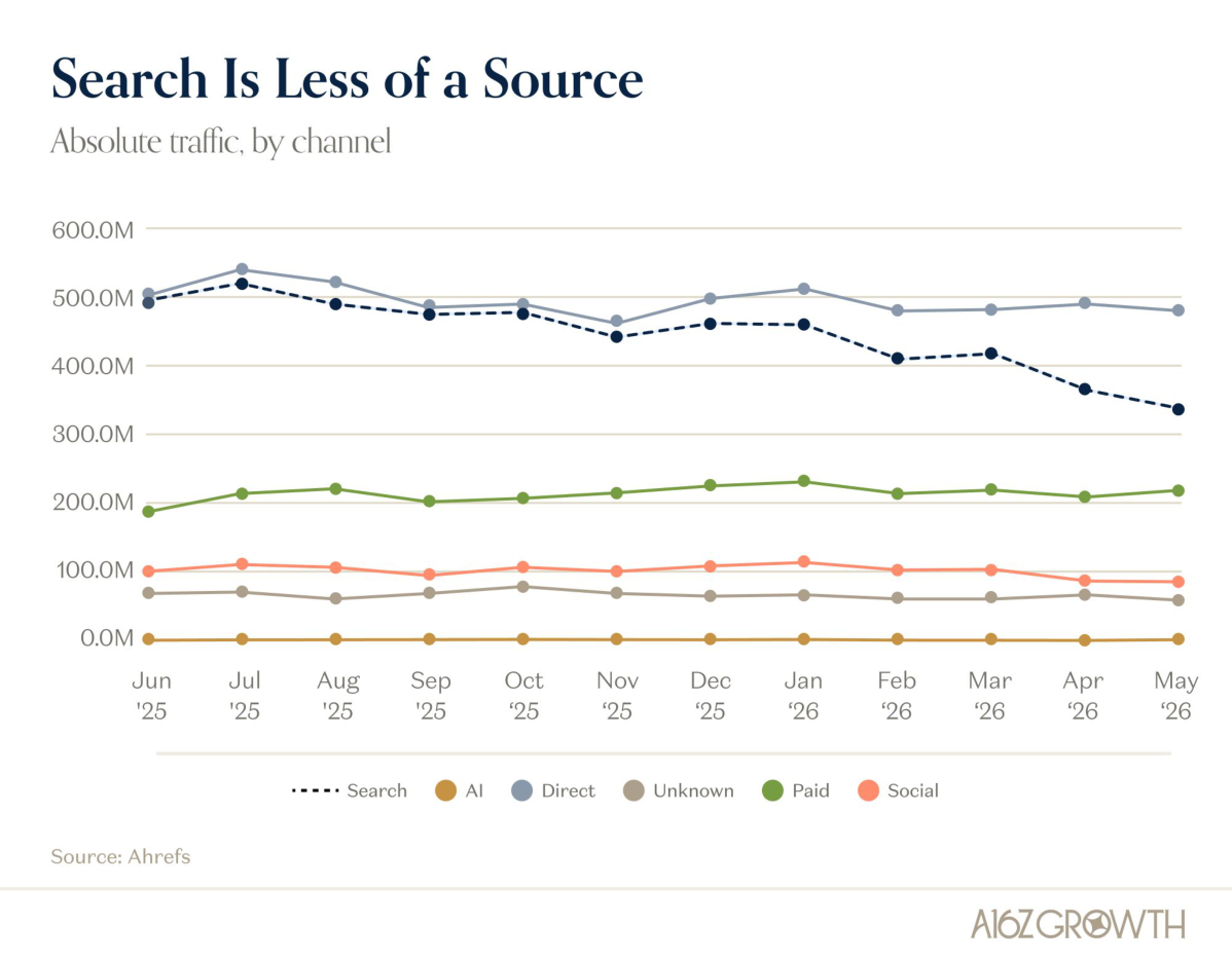 Consumer AI: Search Referrals Gaining (but still very small)