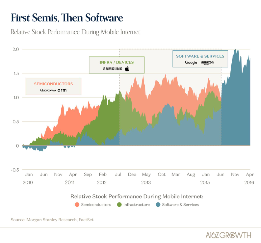Not The First Capex Rodeo: Semis Led Software Before