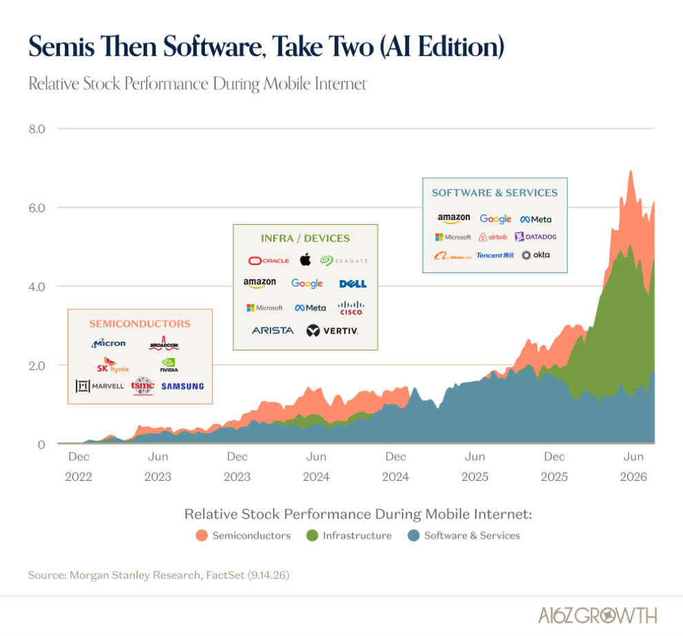 Not The First Capex Rodeo: Semis Led Software Before