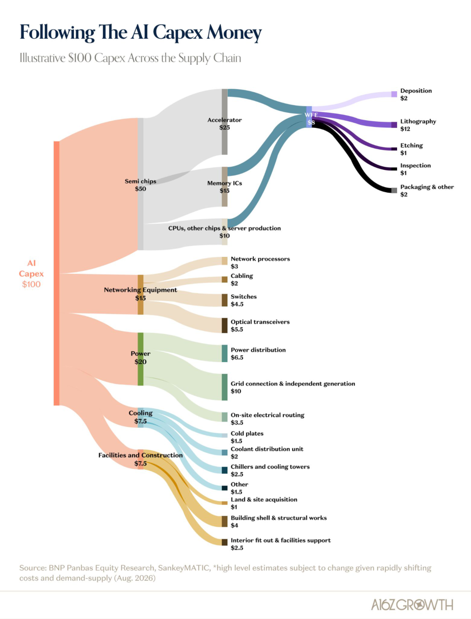 Follow The Money: Capex → AI infra (cont.)