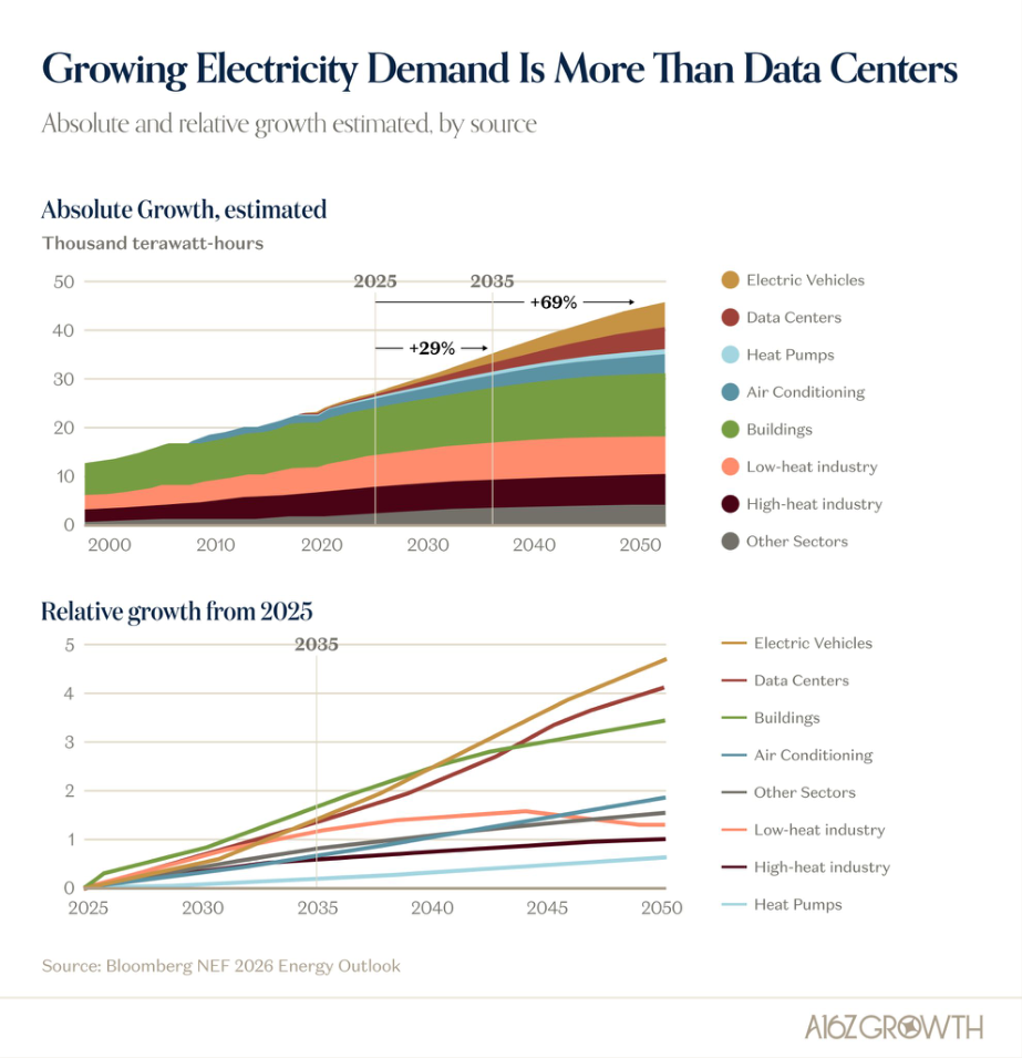 Electrification of Everything