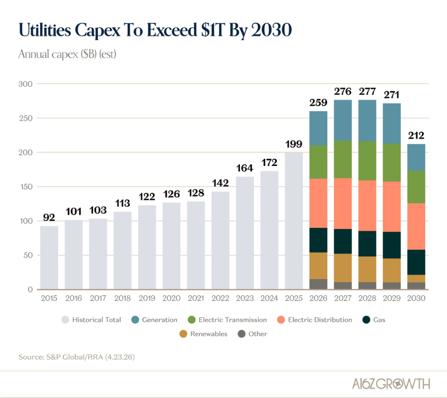 Electrification of Everything