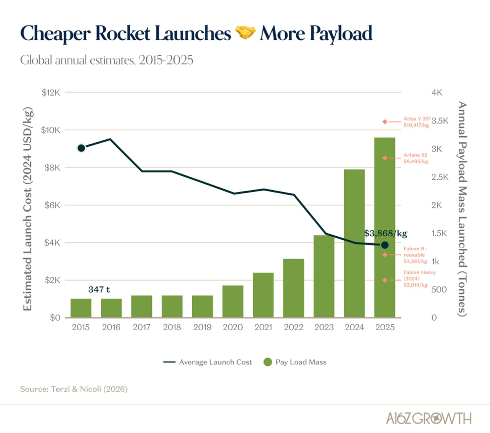 Rockets To More Than Just The Moon