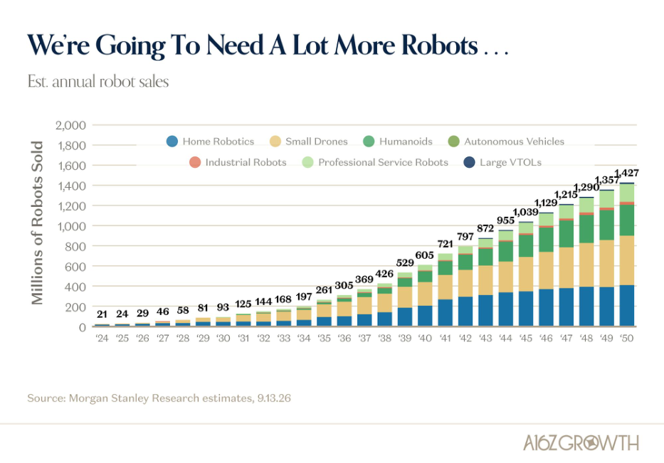 We’re Going To Need More Robots, And Those Robots Need More Parts
