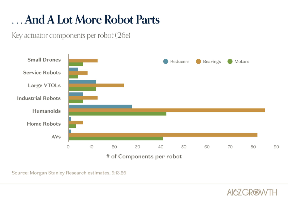 We’re Going To Need More Robots, And Those Robots Need More Parts