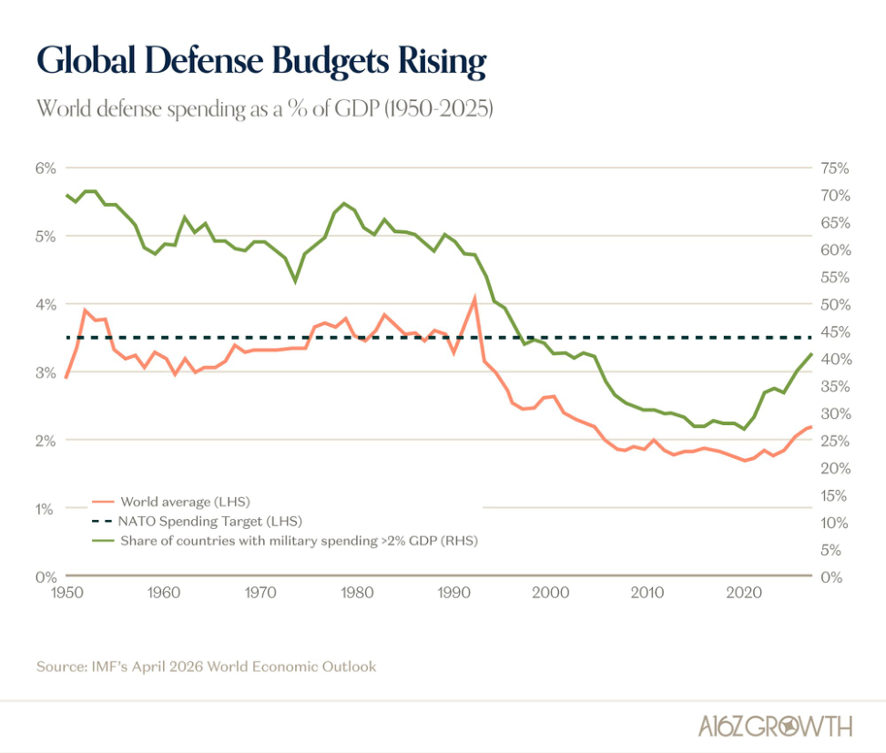 Rising Defense Spending