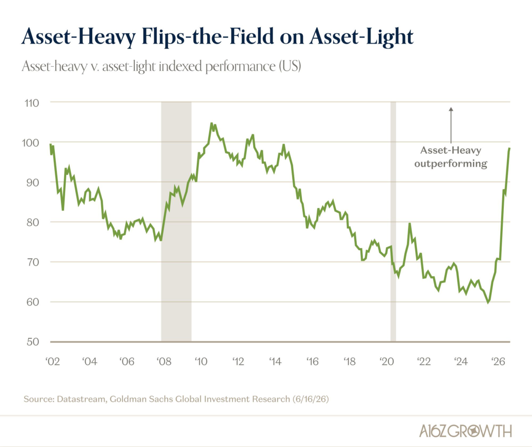 The Rotation To Atoms Has Flipped The Field In Markets
