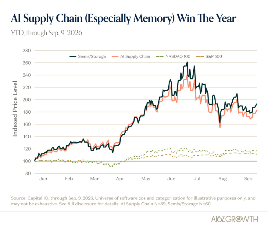 The AI Supply Chain Has Been The Winning Trade
