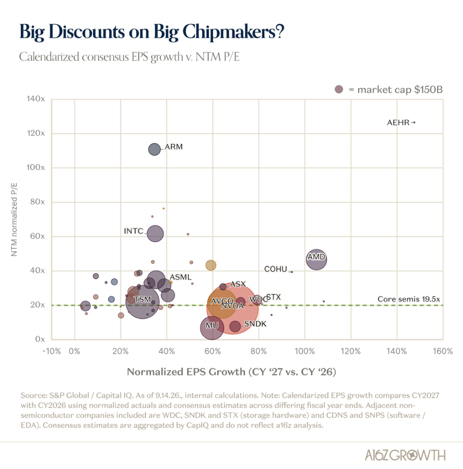 What If Semis Are Still Cheap?