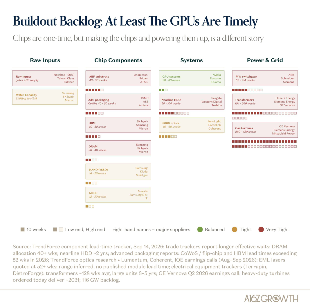 The Semi Supply Chain Remains Backlogged
