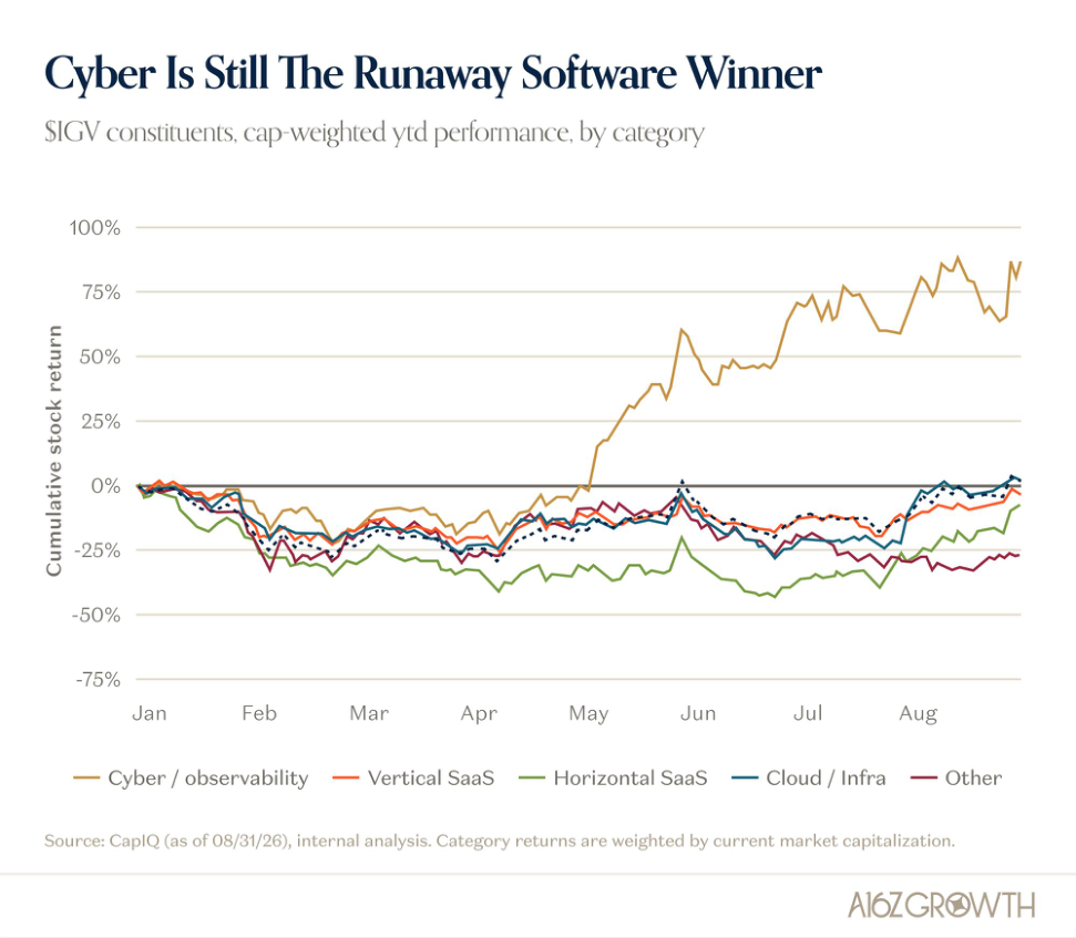 Software’s Selective Selloff: Cyber > Vertical > Horizontal