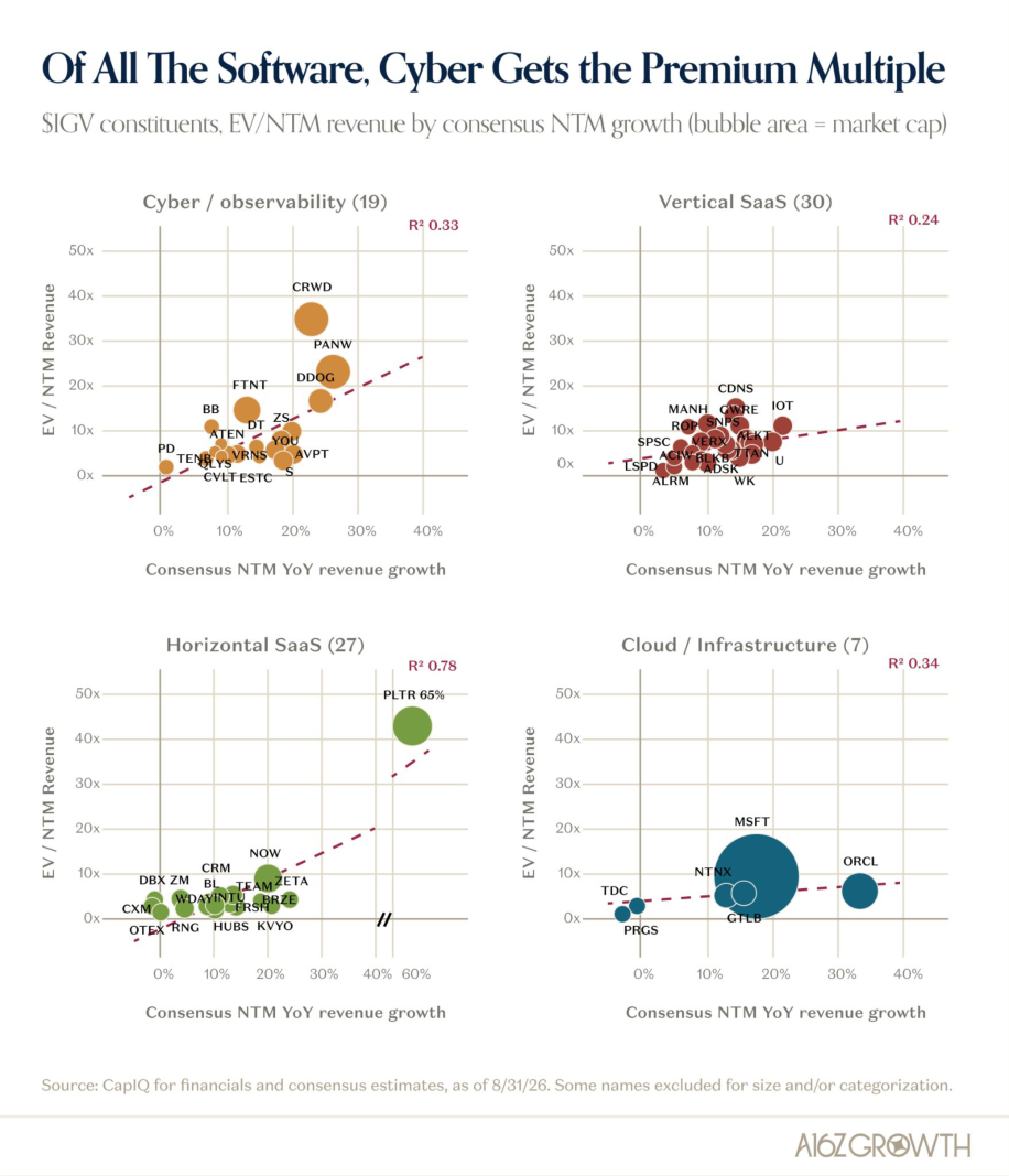 Software’s Selective Selloff: Cyber > Vertical > Horizontal
