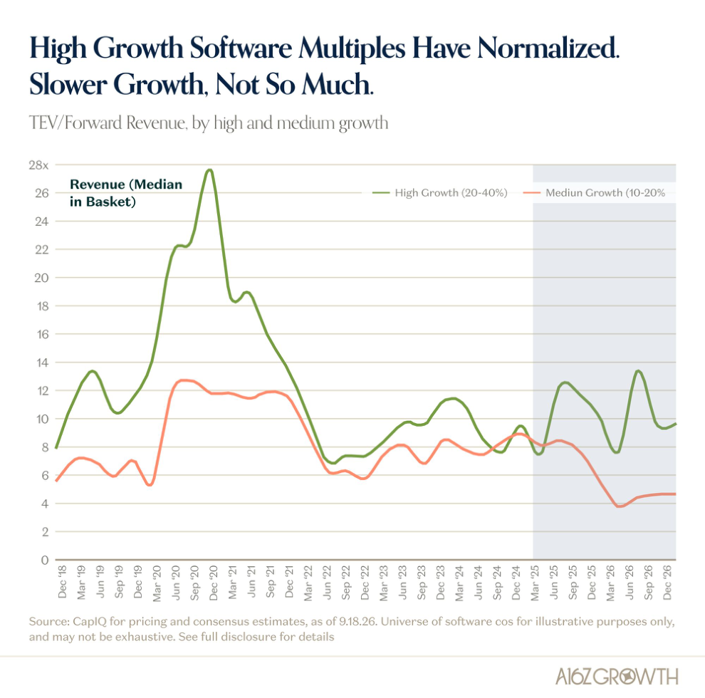 Software Multiples Compress, But Not Uniformly
