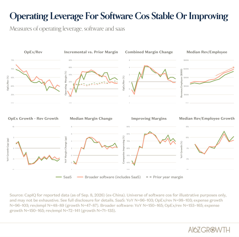 Growth And Operating Leverage Stable Or Improving (Mostly)