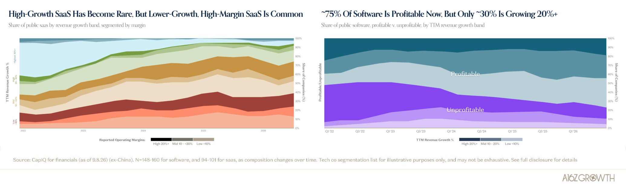 In The Bigger Scheme Of Things, SaaS (And Software) Have Traded Growth For Profitability