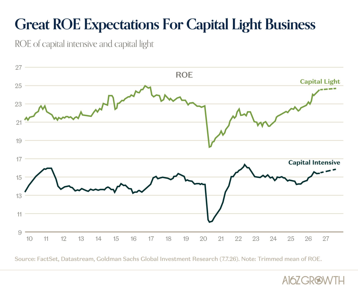 . . . Or Is AI A Rising Tide of ROE to Lift All Boats?