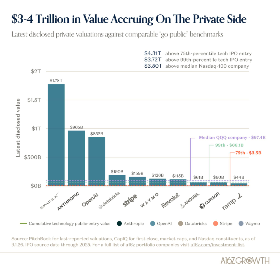 The Most Valuable Private Cos Are Larger Than Ever