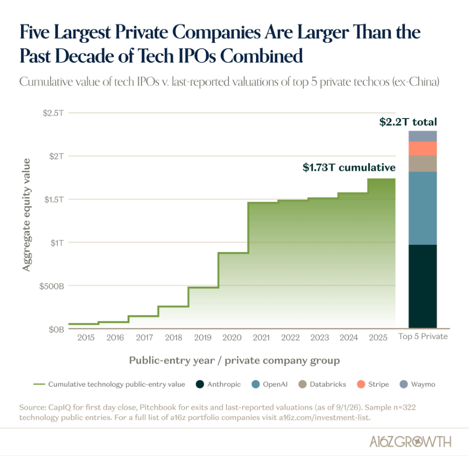 The Most Valuable Private Cos Are Larger Than Ever