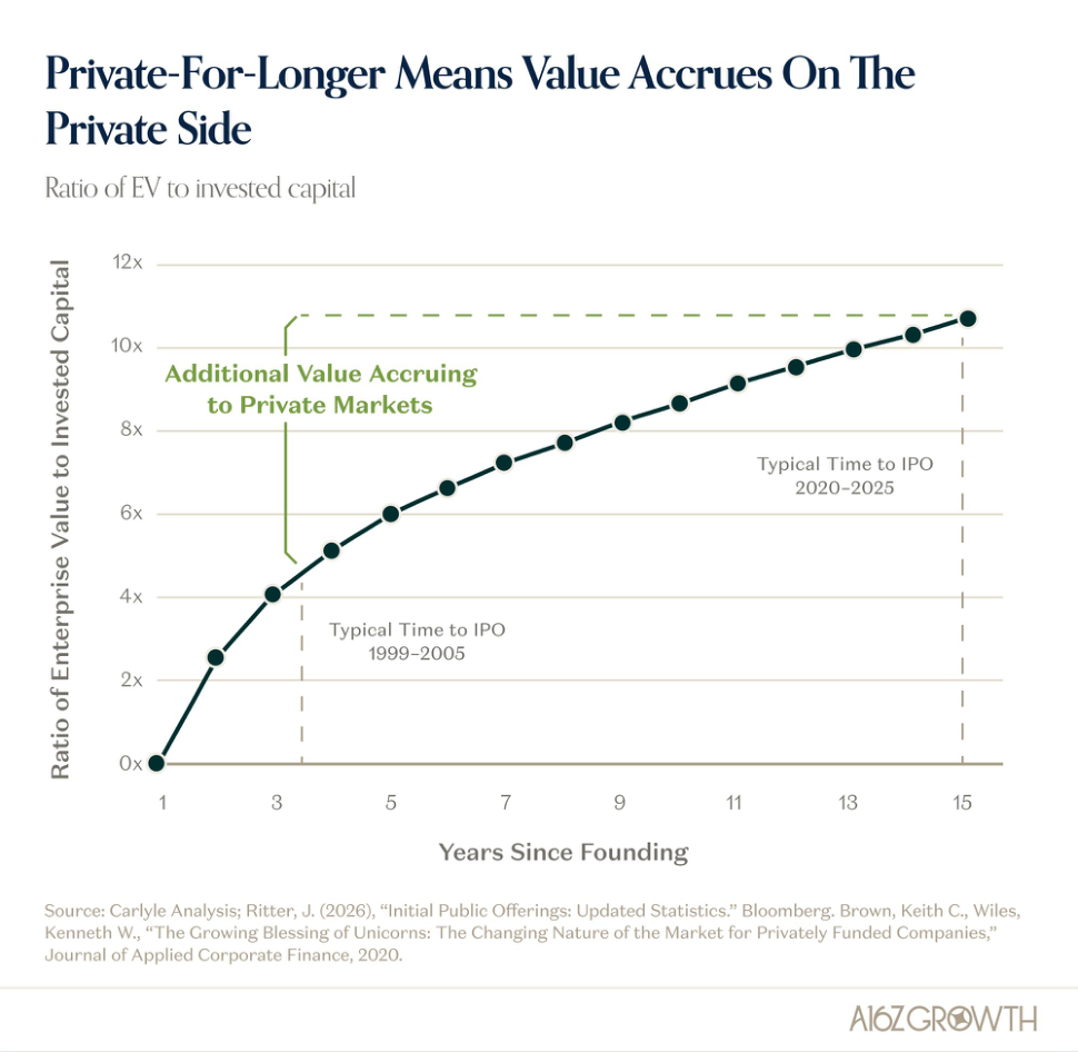 Private-For-Longer: Skip Small Cap, Go Straight to Mega