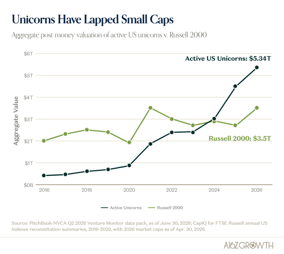Private-For-Longer: Skip Small Cap, Go Straight to Mega