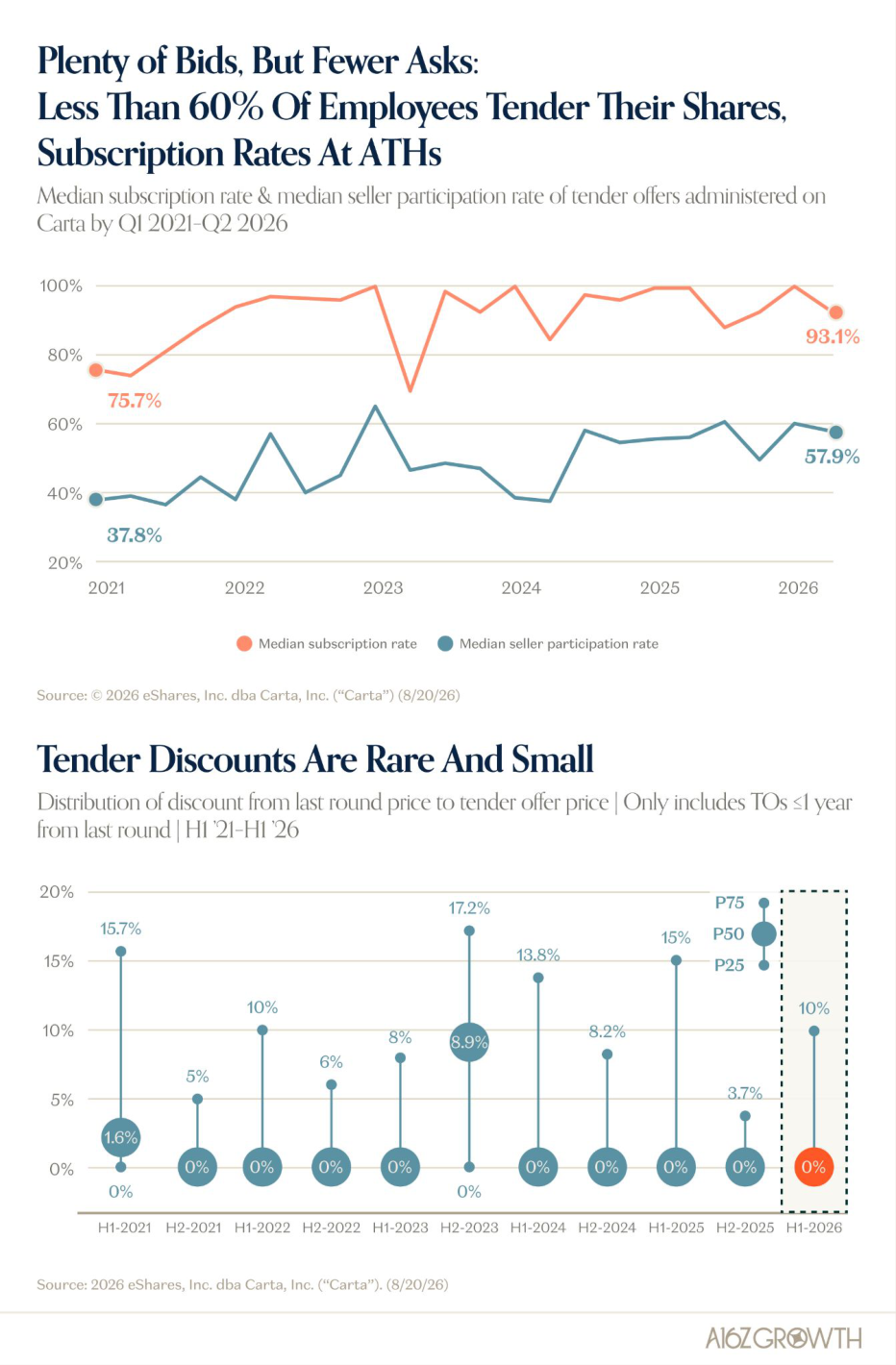 Secondary Markets Tell The Same Story