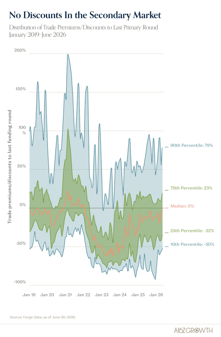 Secondary Markets Tell The Same Story