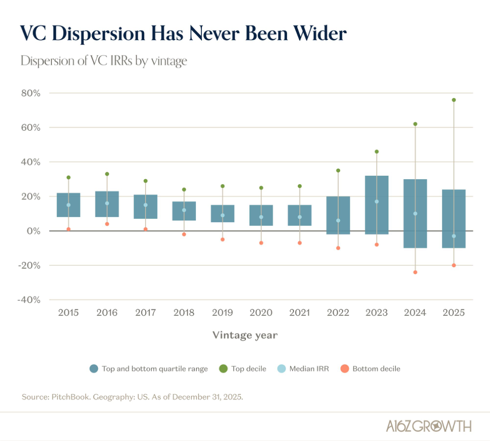 For VC Funds, The Difference Between Top Decile And The Rest Has Never Been Wider