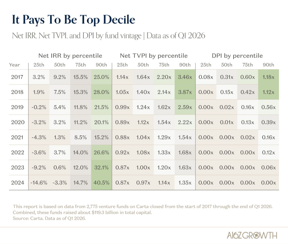 For VC Funds, The Difference Between Top Decile And The Rest Has Never Been Wider