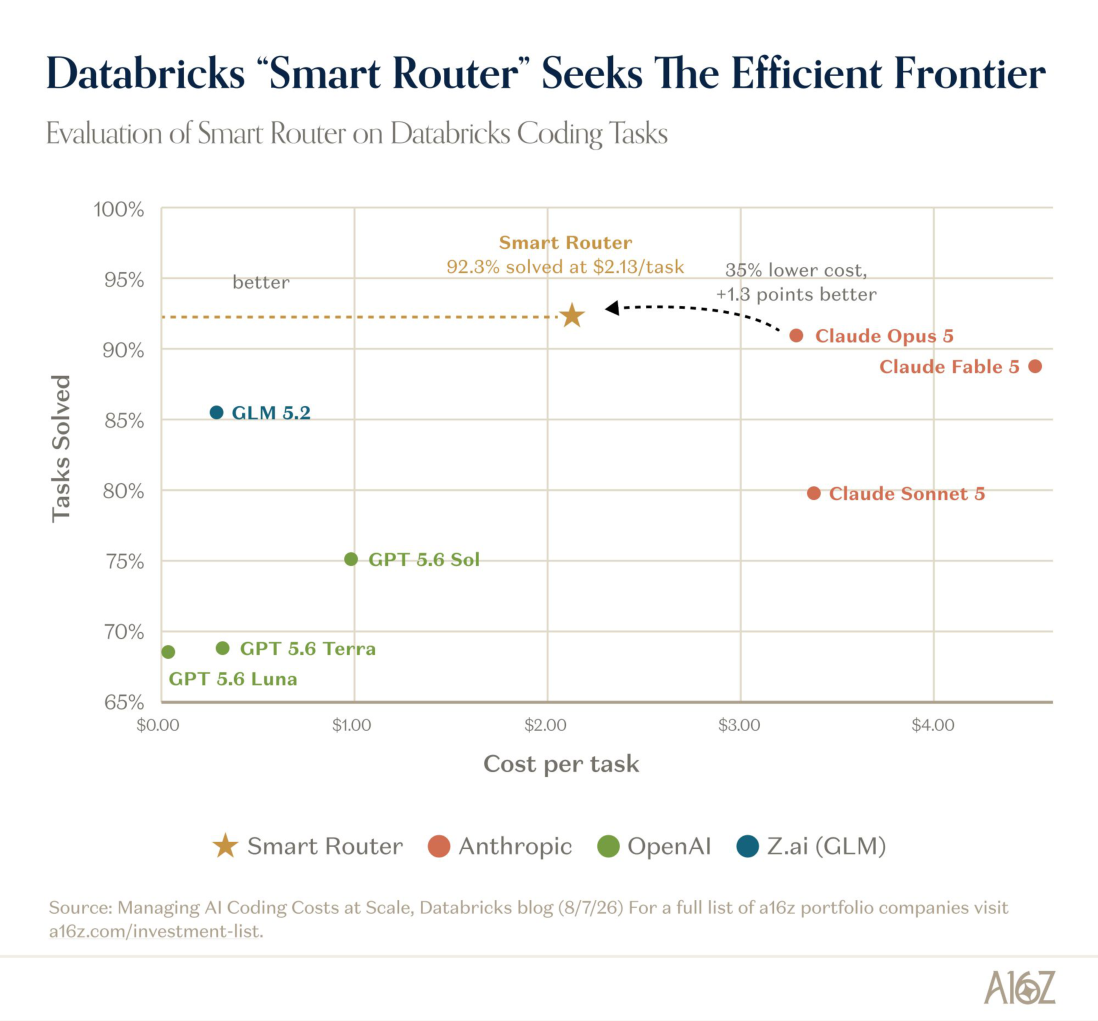 The Token Efficient Frontier