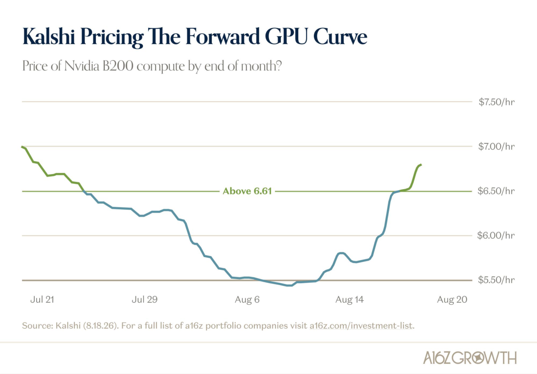 Pricing the Forward Compute Curve?